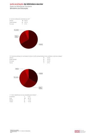 9. Os teus professores incentivam-te a ler?
Sempre                                 10      66.7%
Quase sempre                           4       26.7%
Às vezes                               1       6.7%




10. Costumas participar em actividades de leitura na BE acompanhado(a) do teu professor e dos teus colegas?
Sempre                                                               5      33.3%
Quase sempre                                                         4      26.7%
Às vezes                                                             5      33.3%
Nunca                                                                1      6.7%




11. Como classificarias as tuas competências de leitura?
Excelentes                                    1           6.7%
Boas                                          10          66.7%
Médias                                        2           13.3%
Fracas                                        2           13.3%




 Relatório de auto-avaliação
 1007156 Escola Básica dos 2.º e 3.º Ciclos do Dr. Bissaya Barreto
 2010/10/07 13:41:48
 52/72
 