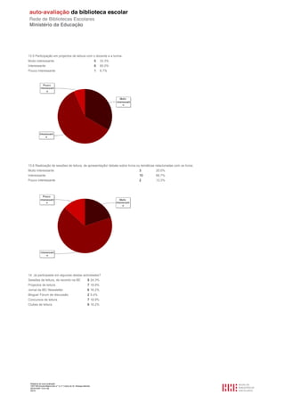 13.5 Participação em projectos de leitura com o docente e a turma.
Muito interessante                                                   5   33.3%
Interessante                                                         9   60.0%
Pouco interessante                                                   1   6.7%




13.6 Realização de sessões de leitura, de apresentação/ debate sobre livros ou temáticas relacionadas com os livros.
Muito interessante                                                               3       20.0%
Interessante                                                                     10      66.7%
Pouco interessante                                                               2       13.3%




14. Já participaste em algumas destas actividades?
Sessões de leitura, de reconto na BE                           9 24.3%
Projectos de leitura                                           7 18.9%
Jornal da BE/ Newsletter                                       6 16.2%
Blogue/ Fórum de discussão                                     2 5.4%
Concursos de leitura                                           7 18.9%
Clubes de leitura                                              6 16.2%




 Relatório de auto-avaliação
 1007156 Escola Básica dos 2.º e 3.º Ciclos do Dr. Bissaya Barreto
 2010/10/07 13:41:48
 55/72
 