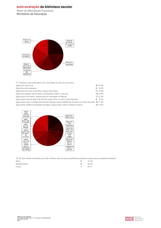 15. Compara o que fazes agora com o que fazias no início do ano lectivo.
Agora leio mais livros.                                                                            14 15.9%
Agora leio mais depressa.                                                                          9 10.2%
Agora leio livros com mais texto e textos mais longos.                                             11 12.5%
Agora leio qualquer tipo de texto e compreendo melhor o que leio.                                  12 13.6%
Agora perco-me menos, quando procuro informação na Internet.                                       11 12.5%
Agora gosto mais de falar e de escrever sobre livros ou sobre outros assuntos.                     9 10.2%
Agora estou mais à vontade para discutir/ dialogar sobre preferências de leitura ou outros assuntos. 10 11.4%
Agora tenho melhores resultados escolares, porque estou mais à vontade na leitura.                 12 13.6%




16. Em que medida consideras que a BE contribuiu para as tuas competências de leitura e para os teus resultados escolares?
Muito                                                                            5       33.3%
Medianamente                                                                     9       60.0%
Pouco                                                                            1       6.7%




 Relatório de auto-avaliação
 1007156 Escola Básica dos 2.º e 3.º Ciclos do Dr. Bissaya Barreto
 2010/10/07 13:41:48
 56/72
 