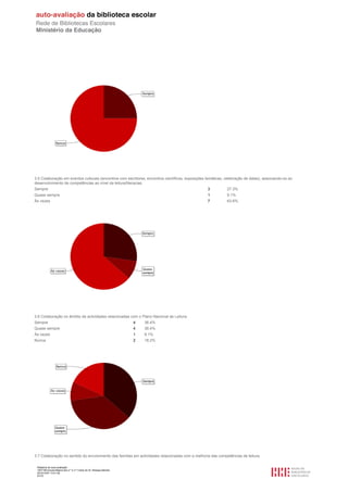 3.5 Colaboração em eventos culturais (encontros com escritores, encontros científicos, exposições temáticas, celebração de datas), associando-os ao
desenvolvimento de competências ao nível da leitura/literacias.
Sempre                                                                                            3          27.3%
Quase sempre                                                                                      1          9.1%
Às vezes                                                                                          7          63.6%




3.6 Colaboração no âmbito de actividades relacionadas com o Plano Nacional de Leitura.
Sempre                                                               4   36.4%
Quase sempre                                                         4   36.4%
Às vezes                                                             1   9.1%
Nunca                                                                2   18.2%




3.7 Colaboração no sentido do envolvimento das famílias em actividades relacionadas com a melhoria das competências de leitura.

 Relatório de auto-avaliação
 1007156 Escola Básica dos 2.º e 3.º Ciclos do Dr. Bissaya Barreto
 2010/10/07 13:41:48
 61/72
 