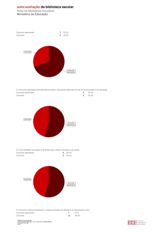 Concordo plenamente                                                  7   70.0%
Concordo                                                             3   30.0%




5.3 Promove actividades diversificadas de leitura, associando diferentes formas de comunicação e de expressão.
Concordo plenamente                                                                          6   54.5%
Concordo                                                                                     5   45.5%




5.4 Cria condições de espaço e de tempo para a leitura individual e por prazer.
Concordo plenamente                                                      6   54.5%
Concordo                                                                 5   45.5%




5.5 Promove a leitura informativa e o desenvolvimento da reflexão e do pensamento crítico.
Concordo plenamente                                                           1      9.1%
Concordo                                                                      10     90.9%

 Relatório de auto-avaliação
 1007156 Escola Básica dos 2.º e 3.º Ciclos do Dr. Bissaya Barreto
 2010/10/07 13:41:48
 63/72
 