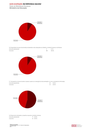 5.6 Disponibiliza recursos documentais actualizados muito adequados ao trabalho no âmbito da leitura e da literacia.
Concordo plenamente                                                              1           9.1%
Concordo                                                                         10          90.9%




5.7 Acompanha os alunos durante o acesso e apoia-os na selecção de documentação e no uso e produção da informação.
Concordo plenamente                                                                      6      54.5%
Concordo                                                                                 5      45.5%




5.8 Desenvolve actividades e projectos conjuntos no âmbito da leitura.
Concordo plenamente                                                  7   63.6%
Concordo                                                             4   36.4%




 Relatório de auto-avaliação
 1007156 Escola Básica dos 2.º e 3.º Ciclos do Dr. Bissaya Barreto
 2010/10/07 13:41:48
 64/72
 