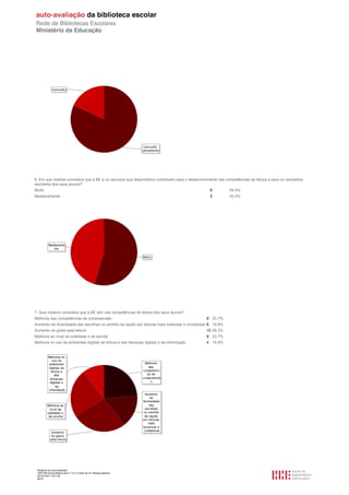 6. Em que medida considera que a BE e os recursos que disponibiliza contribuem para o desenvolvimento das competências de leitura e para os resultados
escolares dos seus alunos?
Muito                                                                                             6         54.5%
Medianamente                                                                                      5         45.5%




7. Que impacto considera que a BE tem nas competências de leitura dos seus alunos?
Melhoria das competências de compreensão                                                        9 23.7%
Aumento da diversidade das escolhas no sentido da opção por leituras mais extensas e complexas 6 15.8%
Aumento do gosto pela leitura                                                                   10 26.3%
Melhoria ao nível da oralidade e da escrita                                                     9 23.7%
Melhoria no uso de ambientes digitais de leitura e das literacias digitais e da informação      4 10.5%




 Relatório de auto-avaliação
 1007156 Escola Básica dos 2.º e 3.º Ciclos do Dr. Bissaya Barreto
 2010/10/07 13:41:48
 66/72
 