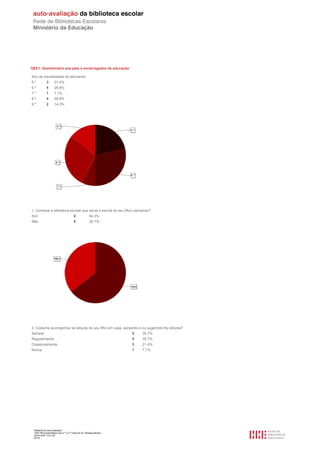 QEE1. Questionário aos pais e encarregados de educação

Ano de escolaridade do educando
5.º         3       21.4%
6.º         4       28.6%
7.º         1       7.1%
8.º         4       28.6%
9.º         2       14.3%




1. Conhece a biblioteca escolar que serve a escola do seu filho/ educando?
Sim                                    9              64.3%
Não                                    5              35.7%




2. Costuma acompanhar as leituras do seu filho em casa, apoiando-o ou sugerindo-lhe leituras?
Sempre                                                               5   35.7%
Regularmente                                                         5   35.7%
Ocasionalmente                                                       3   21.4%
Nunca                                                                1   7.1%




 Relatório de auto-avaliação
 1007156 Escola Básica dos 2.º e 3.º Ciclos do Dr. Bissaya Barreto
 2010/10/07 13:41:48
 67/72
 