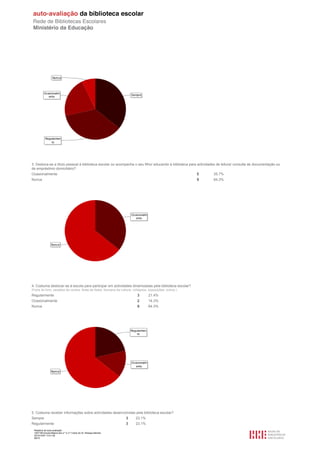 3. Desloca-se a título pessoal à biblioteca escolar ou acompanha o seu filho/ educando à biblioteca para actividades de leitura/ consulta de documentação ou
de empréstimo domiciliário?
Ocasionalmente                                                                                           5        35.7%
Nunca                                                                                                    9        64.3%




4. Costuma deslocar-se à escola para participar em actividades dinamizadas pela biblioteca escolar?
(Feira do livro, sessões de contos, festa de Natal, Semana da Leitura, colóquios, exposições, outros.)
Regularmente                                                              3      21.4%
Ocasionalmente                                                            2      14.3%
Nunca                                                                     9      64.3%




5. Costuma receber informações sobre actividades desenvolvidas pela biblioteca escolar?
Sempre                                                               3   23.1%
Regularmente                                                         3   23.1%
 Relatório de auto-avaliação
 1007156 Escola Básica dos 2.º e 3.º Ciclos do Dr. Bissaya Barreto
 2010/10/07 13:41:48
 68/72
 
