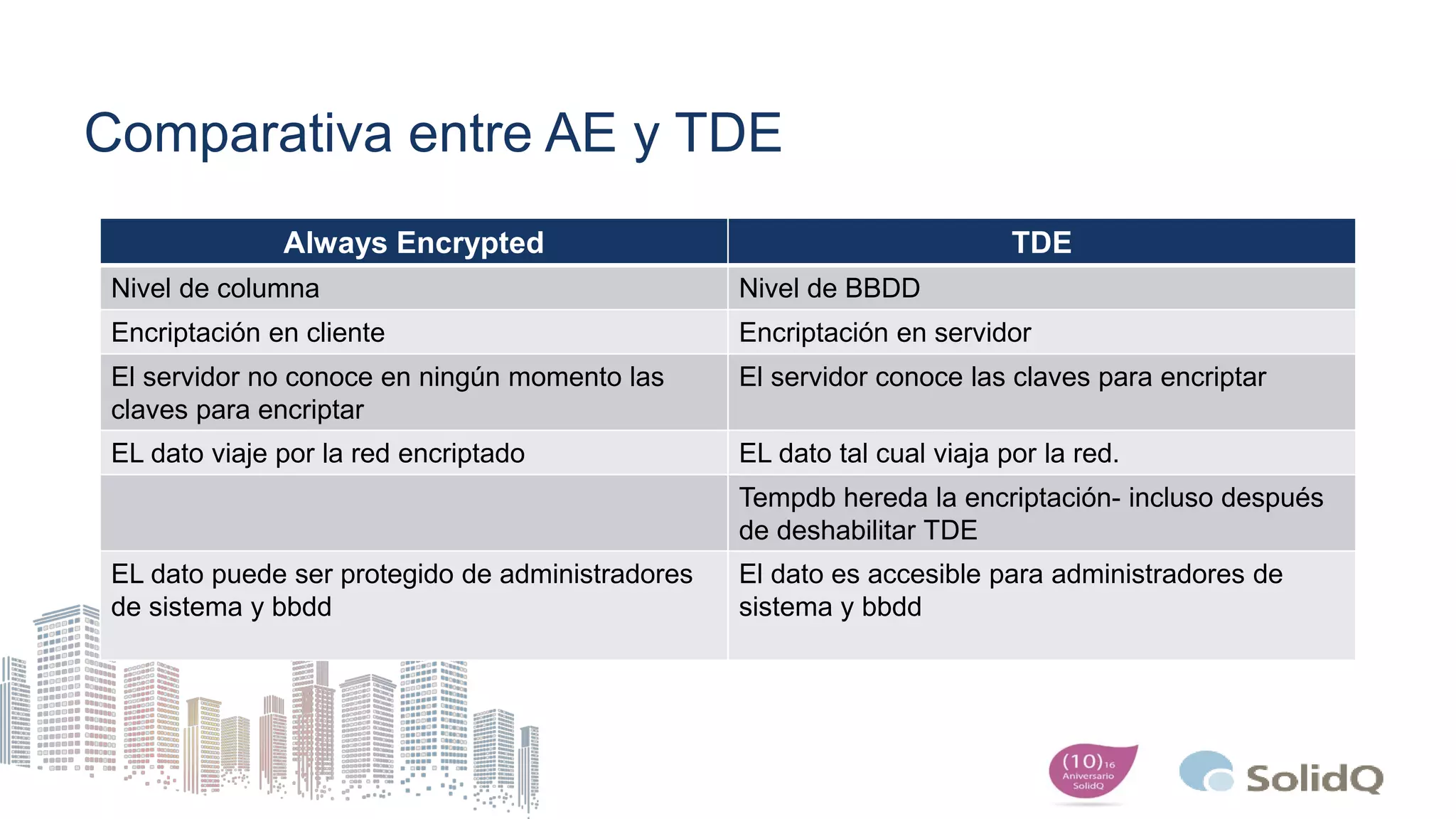 Comparativa entre AE y TDE
Always Encrypted TDE
Nivel de columna Nivel de BBDD
Encriptación en cliente Encriptación en servidor
El servidor no conoce en ningún momento las
claves para encriptar
El servidor conoce las claves para encriptar
EL dato viaje por la red encriptado EL dato tal cual viaja por la red.
Tempdb hereda la encriptación- incluso después
de deshabilitar TDE
EL dato puede ser protegido de administradores
de sistema y bbdd
El dato es accesible para administradores de
sistema y bbdd
 