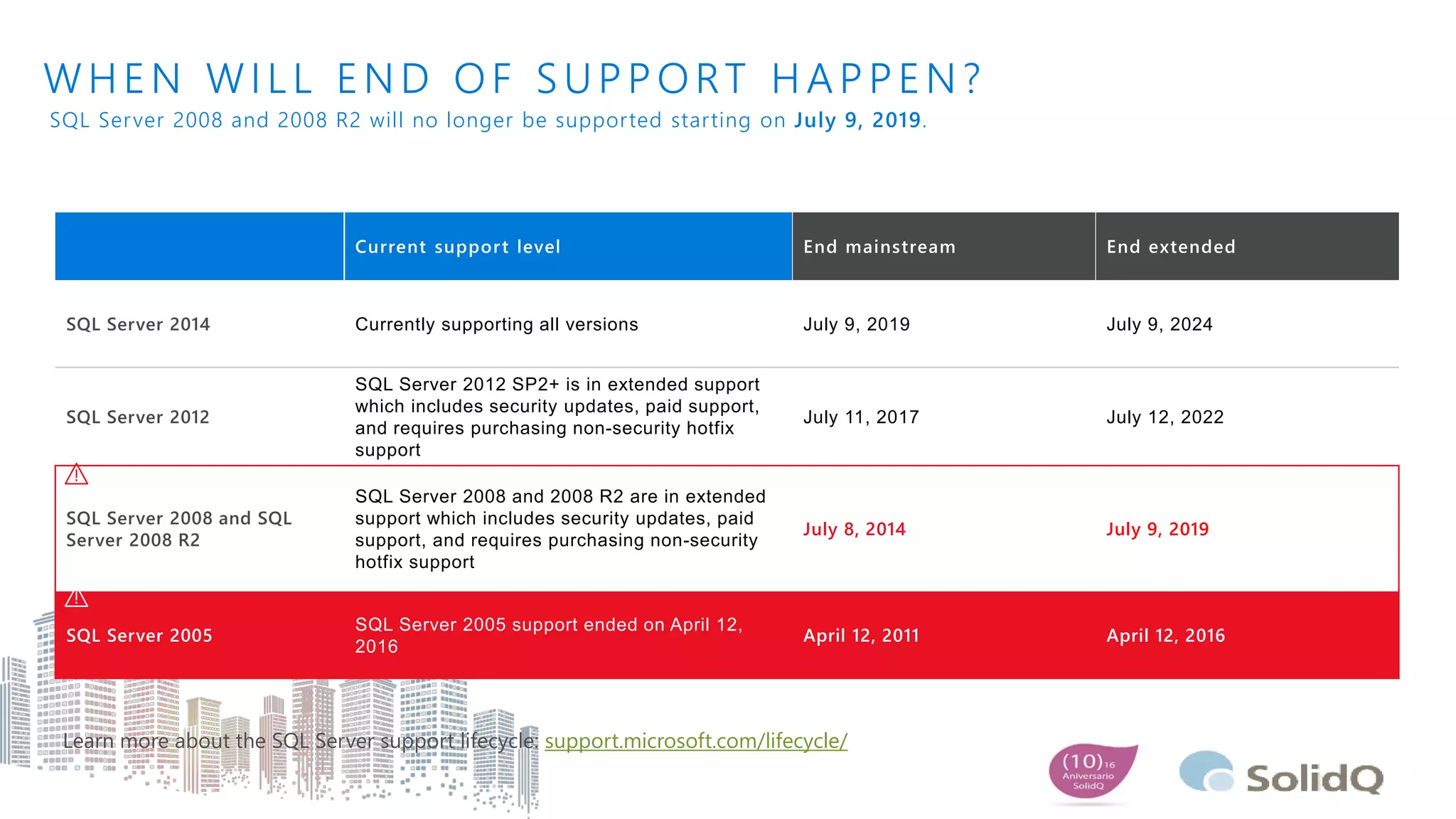 Current support level End mainstream End extended
SQL Server 2014 Currently supporting all versions July 9, 2019 July 9, 2024
SQL Server 2012
SQL Server 2012 SP2+ is in extended support
which includes security updates, paid support,
and requires purchasing non-security hotfix
support
July 11, 2017 July 12, 2022
SQL Server 2008 and SQL
Server 2008 R2
SQL Server 2008 and 2008 R2 are in extended
support which includes security updates, paid
support, and requires purchasing non-security
hotfix support
July 8, 2014 July 9, 2019
SQL Server 2005
SQL Server 2005 support ended on April 12,
2016
April 12, 2011 April 12, 2016
Learn more about the SQL Server support lifecycle: support.microsoft.com/lifecycle/
SQL Server 2008 and 2008 R2 will no longer be supported starting on July 9, 2019.
WHEN WILL END OF SUPPORT HAPPEN?
 