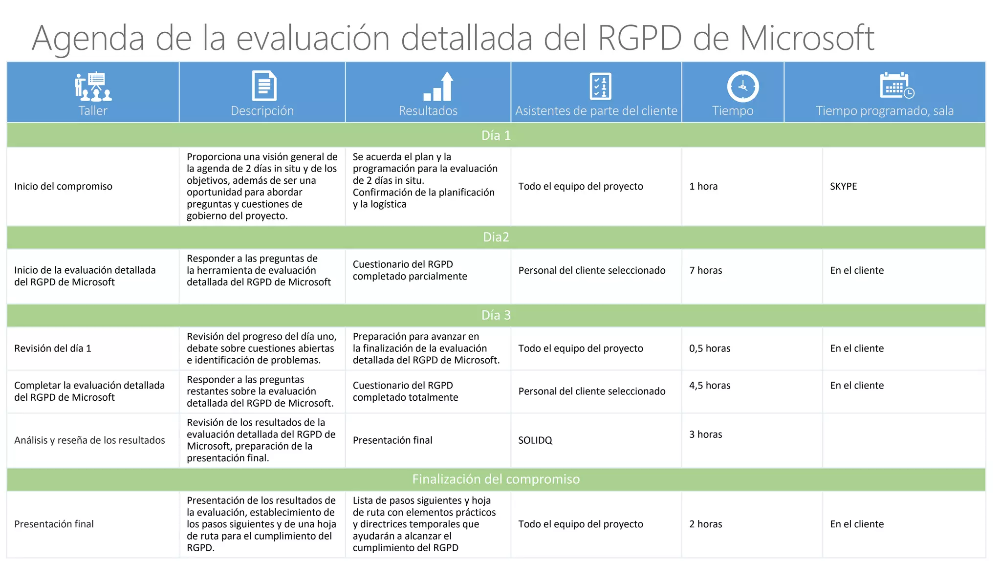 Taller Descripción Resultados Asistentes de parte del cliente Tiempo Tiempo programado, sala
Día 1
Inicio del compromiso
Proporciona una visión general de
la agenda de 2 días in situ y de los
objetivos, además de ser una
oportunidad para abordar
preguntas y cuestiones de
gobierno del proyecto.
Se acuerda el plan y la
programación para la evaluación
de 2 días in situ.
Confirmación de la planificación
y la logística
Todo el equipo del proyecto 1 hora SKYPE
Dia2
Inicio de la evaluación detallada
del RGPD de Microsoft
Responder a las preguntas de
la herramienta de evaluación
detallada del RGPD de Microsoft
Cuestionario del RGPD
completado parcialmente
Personal del cliente seleccionado 7 horas En el cliente
Día 3
Revisión del día 1
Revisión del progreso del día uno,
debate sobre cuestiones abiertas
e identificación de problemas.
Preparación para avanzar en
la finalización de la evaluación
detallada del RGPD de Microsoft.
Todo el equipo del proyecto 0,5 horas En el cliente
Completar la evaluación detallada
del RGPD de Microsoft
Responder a las preguntas
restantes sobre la evaluación
detallada del RGPD de Microsoft.
Cuestionario del RGPD
completado totalmente
Personal del cliente seleccionado
4,5 horas En el cliente
Análisis y reseña de los resultados
Revisión de los resultados de la
evaluación detallada del RGPD de
Microsoft, preparación de la
presentación final.
Presentación final SOLIDQ
3 horas
Finalización del compromiso
Presentación final
Presentación de los resultados de
la evaluación, establecimiento de
los pasos siguientes y de una hoja
de ruta para el cumplimiento del
RGPD.
Lista de pasos siguientes y hoja
de ruta con elementos prácticos
y directrices temporales que
ayudarán a alcanzar el
cumplimiento del RGPD
Todo el equipo del proyecto 2 horas En el cliente
Agenda de la evaluación detallada del RGPD de Microsoft
 