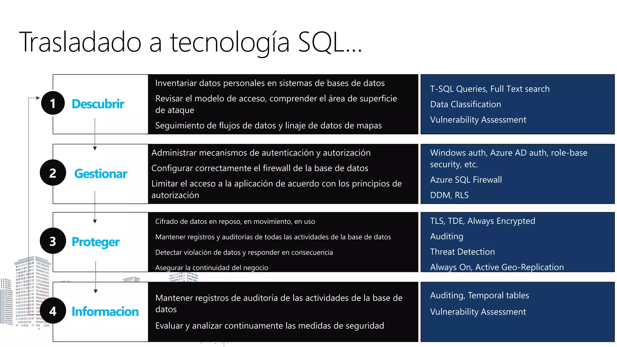 Trasladado a tecnología SQL...
Inventariar datos personales en sistemas de bases de datos
Revisar el modelo de acceso, comprender el área de superficie
de ataque
Seguimiento de flujos de datos y linaje de datos de mapas
Descubrir1
Administrar mecanismos de autenticación y autorización
Configurar correctamente el firewall de la base de datos
Limitar el acceso a la aplicación de acuerdo con los principios de
autorización
Gestionar2
Cifrado de datos en reposo, en movimiento, en uso
Mantener registros y auditorías de todas las actividades de la base de datos
Detectar violación de datos y responder en consecuencia
Asegurar la continuidad del negocio
Proteger3
Mantener registros de auditoría de las actividades de la base de
datos
Evaluar y analizar continuamente las medidas de seguridad
Informacion4
T-SQL Queries, Full Text search
Data Classification
Vulnerability Assessment
Windows auth, Azure AD auth, role-base
security, etc.
Azure SQL Firewall
DDM, RLS
TLS, TDE, Always Encrypted
Auditing
Threat Detection
Always On, Active Geo-Replication
Auditing, Temporal tables
Vulnerability Assessment
 