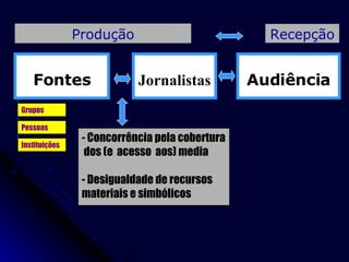 Fontes Jornalistas Audiência Produção Recepção Grupos Pessoas Instituições - Concorrência pela cobertura  dos (e  acesso  aos) media - Desigualdade de recursos materiais e simbólicos Audiência 