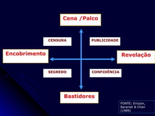 Cena /Palco Bastidores Revelação Encobrimento PUBLICIDADE CONFIDÊNCIA CENSURA SEGREDO FONTE: Ericson, Baranek & Chan (1989) 