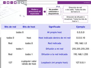 u n i d a d 7
IPv4
Redes y
direcciones IP
especiales
Dirección de red
o de cable. Todos los bits
de host a 0.
No pueden
colocarse a
dispositivos
Dirección de difusión o
broadcast. Todos los bits de
host a 1.
Bits de red Bits de host Significado Ejemplo
todos 0 Mi propio host 0.0.0.0
todos 0 host Host indicado dentro de mi red 0.0.0.10
Red todos 0 Red indicada 192.168.1.0
todos 1 Difusión a mi red 255.255.255.255
Red todos 1 Difusión a la red indicada 192.168.1.255
127
cualquier valor
válido de host
Loopback (mi propio host) 127.0.0.1
 