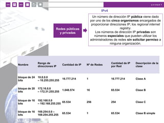 u n i d a d 7
IPv4
Redes públicas
y privadas
Un número de dirección IP pública viene dado
por uno de los cinco organismos encargados de
proporcionar direcciones IP, los regional internet
registry.
Los números de dirección IP privadas son
números especiales que pueden utilizar los
administradores de redes sin solicitar permiso a
ninguna organización.
Nombre
Rango de
direcciones IP
Cantidad de IP Nº de Redes
Cantidad de IP
por Red
Descripción de la
clase
bloque de 24
bits
10.0.0.0
– 10.255.255.255
16.777.214 1 16.777.214 Clase A
bloque de 20
bits
172.16.0.0
– 172.31.255.255
1.048.574 16 65.534 Clase B
bloque de 16
bits
192.168.0.0
– 192.168.255.255
65.534 256 254 Clase C
bloque de 16
bits
169.254.0.0 –
169.254.255.255
65.534 1 65.534 Clase B simple
 