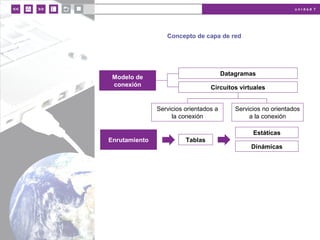 u n i d a d 7
Concepto de capa de red
Datagramas
Circuitos virtuales
Modelo de
conexión
Servicios orientados a
la conexión
Servicios no orientados
a la conexión
Estáticas
Dinámicas
Enrutamiento Tablas
 