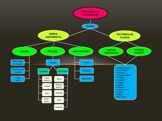 ORIGEN DE LOS
                                                           CONTINENTES




                                                               TEORÍAS



                            DERIVA                                                  TECTÓNICA DE
                          CONTINENTAL                                                  PLACAS




                                                                             CORTEZA                   CORTEZA
           CAUSAS              PROCESO                FUNDAMENTOS
                                                                           CONTINENTAL                 OCEÁNICA



Movimiento
                                 Pangea                      Físico
de rotación
                                                                                     Sudamericana
Efecto de las                                                                        Euroasiática
                    Laurasia               Gondwana         Biológico
  mareas                                                                             Africana
                                                                                     Indoaustraliana
   Fuga                  Norte                                                       Pacífica
                                          África            Magnético
   polar                América                                                      Antártica
                                                                                     Arábiga
                                      América                                        Antillas
                        Europa
                                      del Sur                                        Filipinas
                                                                                     Juan de Fica
                                      Antártica                                      Cocos
                         Asia
                                                                                     Nazca
                                                                                     Del Caribe
                        Groen-
                                          India
                        landia


                                      Australia
 