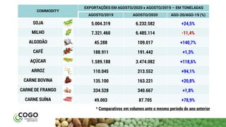 maio | 2018
COMMODITY
EXPORTAÇÕES EM AGOSTO/2020 x AGOSTO/2019 – EM TONELADAS
AGOSTO/2019 AGOSTO/2020 AGO-20/AGO-19 (%)
SOJA 5.004.319 6.232.582 +24,5%
MILHO 7.321.460 6.485.114 -11,4%
ALGODÃO 45.288 109.017 +140,7%
CAFÉ 188.911 191.442 +1,3%
AÇÚCAR 1.589.188 3.474.082 +118,6%
ARROZ 110.045 213.552 +94,1%
CARNE BOVINA 135.100 163.221 +20,8%
CARNE DE FRANGO 334.528 340.667 +1,8%
CARNE SUÍNA 49.003 87.705 +78,9%
* Comparativos em volumes ante o mesmo período do ano anterior
 