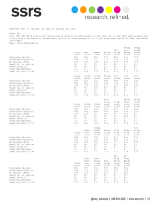 @ssrs_solutions | 484.840.4300 | www.ssrs.com | 10
CNN/SSRS Poll -- January 14, 2018 to January 18, 2018
TABLE 040
13J. (FV1_JB) We'd like to get your overall opinion of some people in the news. As I read each name, please say
if you have a favorable or unfavorable opinion of these people -- or if you have never heard of them. How about
Joe Biden?
Base: Total Respondents
Trump Trump
Non- ap- disap
Total Men Women White white prove prove
===== ===== ===== ===== ===== ===== =====
Favorable Opinion 58% 49% 66% 57% 60% 34% 77%
Unfavorable Opinion 28% 37% 21% 31% 23% 53% 12%
No Opinion (Net) 14% 14% 14% 12% 16% 13% 11%
Heard of, no opinion 8% 7% 9% 8% 6% 8% 6%
Never heard of 5% 6% 4% 2% 9% 4% 4%
Undecided/Refused 1% 1% 1% 1% 1% 2% 1%
Sampling Error (+/-) 3.7 4.9 5.4 4.4 6.7 5.7 5.0
Total 18-34 35-49 50-64 65+ <45 45+
===== ===== ===== ===== ===== ===== =====
Favorable Opinion 58% 61% 62% 50% 59% 63% 53%
Unfavorable Opinion 28% 22% 24% 38% 30% 22% 34%
No Opinion (Net) 14% 17% 14% 12% 12% 15% 12%
Heard of, no opinion 8% 7% 10% 6% 6% 8% 7%
Never heard of 5% 9% 3% 5% 2% 7% 3%
Undecided/Refused 1% 1% 1% 1% 4% * 2%
Sampling Error (+/-) 3.7 7.8 8.0 6.5 6.8 6.1 4.4
Non- White White
coll. Coll. non- coll.
Total <$50K $50K+ grad grad. coll. grad.
===== ===== ===== ===== ===== ===== =====
Favorable Opinion 58% 55% 63% 54% 65% 53% 65%
Unfavorable Opinion 28% 28% 28% 30% 26% 33% 27%
No Opinion (Net) 14% 17% 9% 16% 9% 14% 8%
Heard of, no opinion 8% 9% 6% 9% 6% 10% 6%
Never heard of 5% 7% 2% 6% 2% 3% 1%
Undecided/Refused 1% 2% 1% 1% 2% 1% 1%
Sampling Error (+/-) 3.7 6.0 4.8 4.9 5.2 5.9 6.2
Indep Con
Demo- endnt Repub Lib- Mode- serva
Total crat Other lican eral rate tive
===== ===== ===== ===== ===== ===== =====
Favorable Opinion 58% 81% 53% 35% 81% 64% 35%
Unfavorable Opinion 28% 10% 32% 50% 10% 23% 52%
No Opinion (Net) 14% 10% 15% 14% 9% 14% 14%
Heard of, no opinion 8% 5% 8% 9% 4% 8% 7%
Never heard of 5% 3% 6% 3% 4% 4% 5%
Undecided/Refused 1% 1% 1% 2% * 1% 2%
Sampling Error (+/-) 3.7 6.5 5.7 7.5 7.2 5.9 6.4
RV RV
Lean Lean Very Less
Demo- Repub Reg. Enthu Enthu
Total crat lican voter Cong. Cong.
===== ===== ===== ===== ===== =====
Favorable Opinion 58% 77% 35% 59% 65% 55%
Unfavorable Opinion 28% 11% 52% 30% 30% 30%
No Opinion (Net) 14% 12% 13% 10% 5% 15%
Heard of, no opinion 8% 6% 8% 6% 3% 9%
Never heard of 5% 4% 4% 3% 1% 4%
Undecided/Refused 1% 1% 2% 1% 1% 2%
Sampling Error (+/-) 3.7 5.2 5.5 3.8 5.3 5.5
 