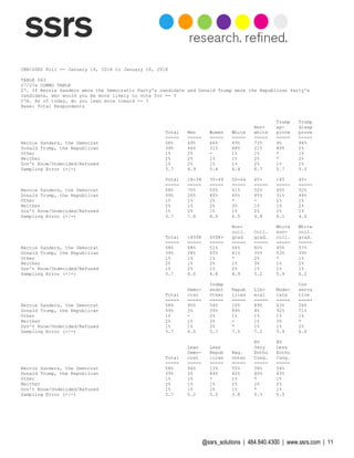 @ssrs_solutions | 484.840.4300 | www.ssrs.com | 11
CNN/SSRS Poll -- January 14, 2018 to January 18, 2018
TABLE 063
27/27a COMBO TABLE
27. If Bernie Sanders were the Democratic Party's candidate and Donald Trump were the Republican Party's
candidate, who would you be more likely to vote for -- ?
27A. As of today, do you lean more toward -- ?
Base: Total Respondents
Trump Trump
Non- ap- disap
Total Men Women White white prove prove
===== ===== ===== ===== ===== ===== =====
Bernie Sanders, the Democrat 58% 49% 66% 49% 73% 9% 94%
Donald Trump, the Republican 39% 46% 31% 48% 21% 89% 2%
Other 1% 2% - 1% 1% * 1%
Neither 2% 2% 1% 1% 2% * 2%
Don't Know/Undecided/Refused 1% 2% 1% 1% 2% 1% 1%
Sampling Error (+/-) 3.7 4.9 5.4 4.4 6.7 5.7 5.0
Total 18-34 35-49 50-64 65+ <45 45+
===== ===== ===== ===== ===== ===== =====
Bernie Sanders, the Democrat 58% 70% 55% 51% 52% 65% 52%
Donald Trump, the Republican 39% 26% 40% 45% 45% 31% 44%
Other 1% 1% 2% * - 1% 1%
Neither 2% 1% 2% 3% 1% 1% 2%
Don't Know/Undecided/Refused 1% 2% 1% 1% 2% 2% 1%
Sampling Error (+/-) 3.7 7.8 8.0 6.5 6.8 6.1 4.4
Non- White White
coll. Coll. non- coll.
Total <$50K $50K+ grad grad. coll. grad.
===== ===== ===== ===== ===== ===== =====
Bernie Sanders, the Democrat 58% 68% 51% 56% 60% 45% 57%
Donald Trump, the Republican 39% 28% 45% 41% 35% 53% 39%
Other 1% 1% 1% * 2% * 1%
Neither 2% 1% 2% 1% 3% 1% 2%
Don't Know/Undecided/Refused 1% 2% 1% 2% 1% 1% 1%
Sampling Error (+/-) 3.7 6.0 4.8 4.9 5.2 5.9 6.2
Indep Con
Demo- endnt Repub Lib- Mode- serva
Total crat Other lican eral rate tive
===== ===== ===== ===== ===== ===== =====
Bernie Sanders, the Democrat 58% 95% 54% 10% 89% 63% 26%
Donald Trump, the Republican 39% 3% 39% 89% 8% 32% 71%
Other 1% - 2% 1% 1% 1% 1%
Neither 2% 1% 3% - 1% 3% *
Don't Know/Undecided/Refused 1% 1% 2% * 1% 1% 2%
Sampling Error (+/-) 3.7 6.5 5.7 7.5 7.2 5.9 6.4
RV RV
Lean Lean Very Less
Demo- Repub Reg. Enthu Enthu
Total crat lican voter Cong. Cong.
===== ===== ===== ===== ===== =====
Bernie Sanders, the Democrat 58% 94% 13% 55% 58% 54%
Donald Trump, the Republican 39% 3% 84% 42% 40% 43%
Other 1% 1% * 1% * 1%
Neither 2% 1% 1% 2% 2% 2%
Don't Know/Undecided/Refused 1% 1% 1% 1% * 1%
Sampling Error (+/-) 3.7 5.2 5.5 3.8 5.3 5.5
 