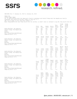 @ssrs_solutions | 484.840.4300 | www.ssrs.com | 13
CNN/SSRS Poll -- January 14, 2018 to January 18, 2018
TABLE 066
28/28a COMBO TABLE
28. If Oprah Winfrey were the Democratic Party's candidate and Donald Trump were the Republican Party's
candidate, who would you be more likely to vote for -- ?
28A. As of today, do you lean more toward -- ?
Base: Respondents who said they would vote for neither or didn't know or refused to say who they would vote for
Trump Trump
Non- ap- disap
Total Men Women White white prove prove
===== ===== ===== ===== ===== ===== =====
Oprah Winfrey, the Democrat 54% 44% 63% 47% 68% 8% 88%
Donald Trump, the Republican 39% 48% 31% 49% 22% 88% 4%
Other 2% 2% 1% 1% 2% 1% 1%
Neither 4% 4% 3% 2% 6% 1% 5%
Don't Know/Undecided/Refused 2% 2% 2% 1% 3% 1% 2%
Sampling Error (+/-) 3.7 4.9 5.4 4.4 6.7 5.7 5.0
Total 18-34 35-49 50-64 65+ <45 45+
===== ===== ===== ===== ===== ===== =====
Oprah Winfrey, the Democrat 54% 61% 55% 50% 49% 58% 51%
Donald Trump, the Republican 39% 29% 39% 44% 46% 33% 44%
Other 2% 3% 2% 1% * 3% 1%
Neither 4% 6% 2% 4% 2% 4% 3%
Don't Know/Undecided/Refused 2% 1% 2% 2% 3% 2% 2%
Sampling Error (+/-) 3.7 7.8 8.0 6.5 6.8 6.1 4.4
Non- White White
coll. Coll. non- coll.
Total <$50K $50K+ grad grad. coll. grad.
===== ===== ===== ===== ===== ===== =====
Oprah Winfrey, the Democrat 54% 63% 48% 52% 58% 42% 54%
Donald Trump, the Republican 39% 32% 44% 41% 35% 54% 39%
Other 2% 2% 2% 2% 2% 1% 2%
Neither 4% 3% 4% 4% 3% 2% 2%
Don't Know/Undecided/Refused 2% 1% 2% 1% 2% 1% 2%
Sampling Error (+/-) 3.7 6.0 4.8 4.9 5.2 5.9 6.2
Indep Con
Demo- endnt Repub Lib- Mode- serva
Total crat Other lican eral rate tive
===== ===== ===== ===== ===== ===== =====
Oprah Winfrey, the Democrat 54% 91% 49% 10% 86% 58% 25%
Donald Trump, the Republican 39% 6% 40% 86% 9% 34% 70%
Other 2% 1% 2% 2% 1% 2% 1%
Neither 4% 1% 6% 1% 3% 4% 2%
Don't Know/Undecided/Refused 2% 1% 2% 1% * 2% 2%
Sampling Error (+/-) 3.7 6.5 5.7 7.5 7.2 5.9 6.4
RV RV
Lean Lean Very Less
Demo- Repub Reg. Enthu Enthu
Total crat lican voter Cong. Cong.
===== ===== ===== ===== ===== =====
Oprah Winfrey, the Democrat 54% 89% 12% 51% 55% 48%
Donald Trump, the Republican 39% 6% 83% 42% 41% 44%
Other 2% 1% 1% 2% 1% 2%
Neither 4% 3% 2% 3% 3% 4%
Don't Know/Undecided/Refused 2% 1% 1% 1% 1% 2%
Sampling Error (+/-) 3.7 5.2 5.5 3.8 5.3 5.5
 