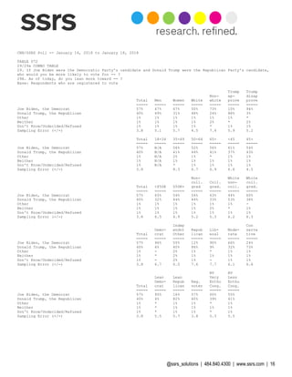 @ssrs_solutions | 484.840.4300 | www.ssrs.com | 16
CNN/SSRS Poll -- January 14, 2018 to January 18, 2018
TABLE 072
29/29a COMBO TABLE
29. If Joe Biden were the Democratic Party's candidate and Donald Trump were the Republican Party's candidate,
who would you be more likely to vote for -- ?
29A. As of today, do you lean more toward -- ?
Base: Respondents who are registered to vote
Trump Trump
Non- ap- disap
Total Men Women White white prove prove
===== ===== ===== ===== ===== ===== =====
Joe Biden, the Democrat 57% 47% 67% 50% 73% 10% 94%
Donald Trump, the Republican 40% 49% 31% 48% 24% 88% 3%
Other 1% 1% 1% 1% 1% 1% *
Neither 1% 1% 1% 1% 2% * 2%
Don't Know/Undecided/Refused 1% 1% 1% 1% * 1% 1%
Sampling Error (+/-) 3.8 5.1 5.7 4.5 7.4 5.9 5.2
Total 18-34 35-49 50-64 65+ <45 45+
===== ===== ===== ===== ===== ===== =====
Joe Biden, the Democrat 57% N/A 56% 52% 56% 61% 54%
Donald Trump, the Republican 40% N/A 41% 44% 41% 37% 43%
Other 1% N/A 2% 1% * 1% 1%
Neither 1% N/A 1% 1% 1% 1% 1%
Don't Know/Undecided/Refused 1% N/A * 1% 1% 1% 1%
Sampling Error (+/-) 3.8 8.3 6.7 6.9 6.6 4.5
Non- White White
coll. Coll. non- coll.
Total <$50K $50K+ grad grad. coll. grad.
===== ===== ===== ===== ===== ===== =====
Joe Biden, the Democrat 57% 65% 54% 54% 63% 44% 60%
Donald Trump, the Republican 40% 32% 44% 44% 33% 53% 38%
Other 1% 1% 1% 1% 1% 1% -
Neither 1% 1% 1% 1% 2% * 1%
Don't Know/Undecided/Refused 1% 1% 1% 1% 1% 1% 1%
Sampling Error (+/-) 3.8 6.5 4.9 5.2 5.3 6.2 6.3
Indep Con
Demo- endnt Repub Lib- Mode- serva
Total crat Other lican eral rate tive
===== ===== ===== ===== ===== ===== =====
Joe Biden, the Democrat 57% 96% 55% 12% 90% 66% 24%
Donald Trump, the Republican 40% 4% 40% 86% 9% 32% 73%
Other 1% - 2% 1% * 1% 1%
Neither 1% * 2% 1% 1% 1% 1%
Don't Know/Undecided/Refused 1% - 2% 1% - 1% 1%
Sampling Error (+/-) 3.8 6.7 6.0 7.6 7.7 6.1 6.6
RV RV
Lean Lean Very Less
Demo- Repub Reg. Enthu Enthu
Total crat lican voter Cong. Cong.
===== ===== ===== ===== ===== =====
Joe Biden, the Democrat 57% 95% 16% 57% 60% 55%
Donald Trump, the Republican 40% 4% 82% 40% 39% 41%
Other 1% * 1% 1% * 1%
Neither 1% * 1% 1% 1% 1%
Don't Know/Undecided/Refused 1% * 1% 1% * 1%
Sampling Error (+/-) 3.8 5.5 5.7 3.8 5.3 5.5
 
