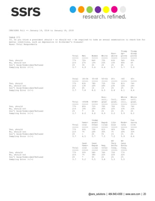 @ssrs_solutions | 484.840.4300 | www.ssrs.com | 20
CNN/SSRS Poll -- January 14, 2018 to January 18, 2018
TABLE 073
33. Do you think a president should - or should not - be required to take an annual examination to check him for
mental conditions, such as depression or Alzheimer's Disease?
Base: Total Respondents
Trump Trump
Non- ap- disap
Total Men Women White white prove prove
===== ===== ===== ===== ===== ===== =====
Yes, should 77% 70% 84% 75% 83% 56% 93%
No, should not 21% 27% 15% 23% 15% 40% 6%
Don't know/Undecided/Refused 2% 3% 2% 2% 2% 4% 1%
Sampling Error (+/-) 3.7 4.9 5.4 4.4 6.7 5.7 5.0
Total 18-34 35-49 50-64 65+ <45 45+
===== ===== ===== ===== ===== ===== =====
Yes, should 77% 83% 78% 73% 75% 81% 74%
No, should not 21% 13% 20% 26% 23% 16% 24%
Don't know/Undecided/Refused 2% 4% 1% 1% 2% 2% 2%
Sampling Error (+/-) 3.7 7.8 8.0 6.5 6.8 6.1 4.4
Non- White White
coll. Coll. non- coll.
Total <$50K $50K+ grad grad. coll. grad.
===== ===== ===== ===== ===== ===== =====
Yes, should 77% 85% 72% 78% 76% 75% 74%
No, should not 21% 14% 25% 20% 22% 23% 23%
Don't know/Undecided/Refused 2% * 3% 2% 2% 2% 2%
Sampling Error (+/-) 3.7 6.0 4.8 4.9 5.2 5.9 6.2
Indep Con
Demo- endnt Repub Lib- Mode- serva
Total crat Other lican eral rate tive
===== ===== ===== ===== ===== ===== =====
Yes, should 77% 93% 73% 61% 92% 79% 64%
No, should not 21% 7% 24% 35% 7% 20% 33%
Don't know/Undecided/Refused 2% - 2% 5% 1% 1% 2%
Sampling Error (+/-) 3.7 6.5 5.7 7.5 7.2 5.9 6.4
RV RV
Lean Lean Very Less
Demo- Repub Reg. Enthu Enthu
Total crat lican voter Cong. Cong.
===== ===== ===== ===== ===== =====
Yes, should 77% 93% 58% 76% 75% 77%
No, should not 21% 7% 38% 22% 22% 22%
Don't know/Undecided/Refused 2% * 4% 2% 2% 2%
Sampling Error (+/-) 3.7 5.2 5.5 3.8 5.3 5.5
 