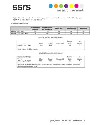 @ssrs_solutions | 484.840.4300 | www.ssrs.com | 5
Q29. If Joe Biden were the Democratic Party's candidate and Donald Trump were the Republican Party's
Q29A. As of today, do you lean more toward -- ?
Q29/Q29A COMBO TABLE
Joe Biden, the
Democrat
Donald Trump,
the Republican
Other (vol.) Neither (vol.) No opinion
January 14-18, 2018 59% 37% 1% 1% 1%
January 14-18, 2018 (RV) 57% 40% 1% 1% 1%
CNN/ORC TRENDS FOR COMPARISON
Biden Trump Other (vol.)
Neither
(vol.)
No
opinion
2015 Oct 14-17 (RV) 52% 44% * 1% *
Trend refer to the 2016 election
CNN/ORC TRENDS FOR COMPARISON
Businessman Donald
Trump Biden Trump Other (vol.)
Neither
(vol.)
No
opinion
2015, July 22-25 (RV) 54% 44% * 1% *
QUESTION WORDING: And now, let’s assume that Vice President Joe Biden will be the Democratic
presidential nominee for 2016…
 