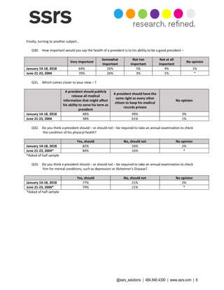 @ssrs_solutions | 484.840.4300 | www.ssrs.com | 6
Finally, turning to another subject…
Q30. How important would you say the health of a president is to his ability to be a good president –
Very important
Somewhat
important
Not too
important
Not at all
important
No opinion
January 14-18, 2018 64% 26% 5% 4% 1%
June 21-23, 2004 70% 26% 3% 1% *
Q31. Which comes closer to your view – ?
A president should publicly
release all medical
information that might affect
his ability to serve his term as
president
A president should have the
same right as every other
citizen to keep his medical
records private
No opinion
January 14-18, 2018 48% 49% 3%
June 21-23, 2004 38% 61% 1%
Q32. Do you think a president should – or should not – be required to take an annual examination to check
the condition of his physical health?
Yes, should No, should not No opinion
January 14-18, 2018 82% 16% 2%
June 21-23, 2004* 84% 16% *
*Asked of half sample
Q33. Do you think a president should – or should not – be required to take an annual examination to check
him for mental conditions, such as depression or Alzheimer’s Disease?
Yes, should No, should not No opinion
January 14-18, 2018 77% 21% 2%
June 21-23, 2004* 79% 21% *
*Asked of half sample
 