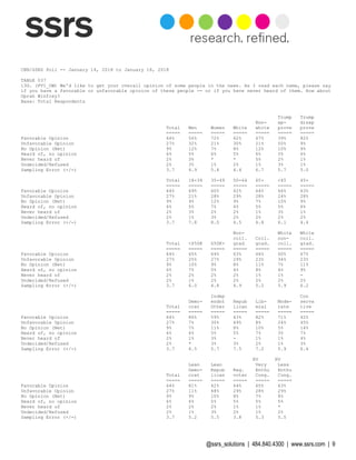 @ssrs_solutions | 484.840.4300 | www.ssrs.com | 9
CNN/SSRS Poll -- January 14, 2018 to January 18, 2018
TABLE 037
13G. (FV1_OW) We'd like to get your overall opinion of some people in the news. As I read each name, please say
if you have a favorable or unfavorable opinion of these people -- or if you have never heard of them. How about
Oprah Winfrey?
Base: Total Respondents
Trump Trump
Non- ap- disap
Total Men Women White white prove prove
===== ===== ===== ===== ===== ===== =====
Favorable Opinion 64% 56% 72% 62% 67% 39% 82%
Unfavorable Opinion 27% 32% 21% 30% 21% 50% 9%
No Opinion (Net) 9% 12% 7% 8% 12% 10% 9%
Heard of, no opinion 6% 5% 6% 5% 6% 5% 6%
Never heard of 2% 3% * * 5% 2% 1%
Undecided/Refused 2% 3% 1% 2% 1% 3% 1%
Sampling Error (+/-) 3.7 4.9 5.4 4.4 6.7 5.7 5.0
Total 18-34 35-49 50-64 65+ <45 45+
===== ===== ===== ===== ===== ===== =====
Favorable Opinion 64% 69% 60% 62% 64% 66% 63%
Unfavorable Opinion 27% 21% 28% 29% 28% 24% 28%
No Opinion (Net) 9% 9% 12% 9% 7% 10% 9%
Heard of, no opinion 6% 5% 7% 6% 5% 5% 6%
Never heard of 2% 3% 2% 2% 1% 3% 1%
Undecided/Refused 2% 1% 3% 2% 2% 2% 2%
Sampling Error (+/-) 3.7 7.8 8.0 6.5 6.8 6.1 4.4
Non- White White
coll. Coll. non- coll.
Total <$50K $50K+ grad grad. coll. grad.
===== ===== ===== ===== ===== ===== =====
Favorable Opinion 64% 65% 64% 63% 66% 60% 67%
Unfavorable Opinion 27% 25% 27% 29% 23% 34% 23%
No Opinion (Net) 9% 10% 9% 8% 11% 7% 11%
Heard of, no opinion 6% 7% 5% 4% 8% 4% 9%
Never heard of 2% 2% 2% 2% 1% 1% -
Undecided/Refused 2% 1% 2% 2% 2% 2% 2%
Sampling Error (+/-) 3.7 6.0 4.8 4.9 5.2 5.9 6.2
Indep Con
Demo- endnt Repub Lib- Mode- serva
Total crat Other lican eral rate tive
===== ===== ===== ===== ===== ===== =====
Favorable Opinion 64% 86% 59% 43% 82% 71% 42%
Unfavorable Opinion 27% 7% 30% 49% 8% 24% 45%
No Opinion (Net) 9% 7% 11% 8% 10% 5% 14%
Heard of, no opinion 6% 6% 5% 5% 7% 3% 7%
Never heard of 2% 1% 3% - 1% 1% 4%
Undecided/Refused 2% * 3% 3% 2% 1% 3%
Sampling Error (+/-) 3.7 6.5 5.7 7.5 7.2 5.9 6.4
RV RV
Lean Lean Very Less
Demo- Repub Reg. Enthu Enthu
Total crat lican voter Cong. Cong.
===== ===== ===== ===== ===== =====
Favorable Opinion 64% 81% 42% 64% 65% 63%
Unfavorable Opinion 27% 11% 48% 29% 28% 29%
No Opinion (Net) 9% 9% 10% 8% 7% 8%
Heard of, no opinion 6% 6% 5% 5% 5% 5%
Never heard of 2% 2% 2% 1% 1% *
Undecided/Refused 2% 1% 3% 2% 1% 2%
Sampling Error (+/-) 3.7 5.2 5.5 3.8 5.3 5.5
 