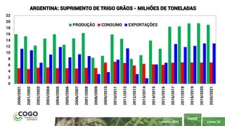 PÁGINA 10
ÍNDICE
AGOSTO 2020
0
2
4
6
8
10
12
14
16
18
20
22
2000/2001
2001/2002
2002/2003
2003/2004
2004/2005
2005/2006
2006/2007
2007/2008
2008/2009
2009/2010
2010/2011
2011/2012
2012/2013
2013/2014
2014/2015
2015/2016
2016/2017
2017/2018
2018/2019
2019/2020
2020/2021
ARGENTINA: SUPRIMENTO DE TRIGO GRÃOS - MILHÕES DE TONELADAS
PRODUÇÃO CONSUMO EXPORTAÇÕES
 