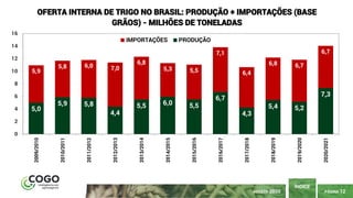 PÁGINA 12
ÍNDICE
AGOSTO 2020
5,0
5,9 5,8
4,4
5,5 6,0 5,5
6,7
4,3
5,4 5,2
7,3
5,9
5,8 6,0 7,0
6,8
5,3 5,5
7,1
6,4
6,8 6,7
6,7
0
2
4
6
8
10
12
14
16
2009/2010
2010/2011
2011/2012
2012/2013
2013/2014
2014/2015
2015/2016
2016/2017
2017/2018
2018/2019
2019/2020
2020/2021
OFERTA INTERNA DE TRIGO NO BRASIL: PRODUÇÃO + IMPORTAÇÕES (BASE
GRÃOS) - MILHÕES DE TONELADAS
IMPORTAÇÕES PRODUÇÃO
 