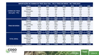 PÁGINA 14
ÍNDICE
AGOSTO 2020
Origem 2014 2015 2016 2017 2018 2019 2020
Argentina 252,9 350,8 412,8 470,8 390,3 404,8 163,8
Paraguai 11,2 20,5 33,6 36,7 22,7 21,4 6,6
Estados Unidos 0,2 0,2 0,4 0,6 0,5 0,5 0,3
Canadá 1,2 0,0 0,1 1,0 0,1 0,0 0,0
Uruguai 35,9 16,3 17,6 7,8 11,3 21,0 11,5
Demais 15,0 4,3 5,8 6,5 6,1 7,9 4,1
Total 316,3 392,2 470,3 523,4 431,1 455,5 186,3
Origem 2014 2015 2016 2017 2018 2019 2020
Argentina 1.569,5 3.819,5 3.950,0 5.043,4 5.939,5 5.393,9 3.540,6
Paraguai 172,8 566,7 956,1 417,0 339,8 393,8 112,7
Estados Unidos 2.639,6 451,8 1.226,2 340,1 273,6 425,7 239,6
Canadá 321,9 0,0 155,1 185,3 197,3 126,1 0,0
Uruguai 1.079,2 317,9 577,4 28,0 30,8 141,1 96,3
Demais 0,0 14,5 1,4 8,5 36,1 95,8 4,1
Total 5.783,0 5.170,4 6.866,3 6.022,2 6.817,1 6.576,3 3.993,2
Origem 2014 2015 2016 2017 2018 2019 2020
Argentina 1.822,3 4.170,3 4.362,8 5.514,2 6.329,8 5.798,7 3.704,4
Paraguai 2.650,7 472,3 1.259,8 376,7 296,4 447,0 246,1
Estados Unidos 1.079,4 318,1 577,9 28,6 31,3 141,6 96,6
Canadá 323,1 0,0 155,3 186,4 197,4 126,1 0,0
Uruguai 35,9 16,3 17,6 7,8 11,3 21,0 11,5
Demais 187,8 571,1 961,9 423,5 345,9 401,7 116,8
Total geral 6.099,3 5.548,2 7.335,2 6.537,2 7.212,1 6.936,1 4.175,5
Fonte: Secex até 31/07/2020
FARINHA DE TRIGO
(base grão - 78%)
TRIGO EM GRÃOS
TOTAL GERAL
IMPORTAÇÕES DE FARINHA DE TRIGO (Base Grão - 78%) E TRIGO EM GRÃOS - MIL TONELADAS
 