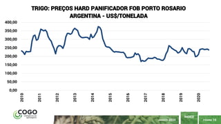 PÁGINA 16
ÍNDICE
AGOSTO 2020
0,00
50,00
100,00
150,00
200,00
250,00
300,00
350,00
400,00 2010
2011
2012
2013
2014
2015
2016
2017
2018
2019
2020
TRIGO: PREÇOS HARD PANIFICADOR FOB PORTO ROSARIO
ARGENTINA - US$/TONELADA
 