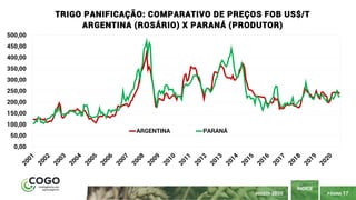 PÁGINA 17
ÍNDICE
AGOSTO 2020
0,00
50,00
100,00
150,00
200,00
250,00
300,00
350,00
400,00
450,00
500,00
TRIGO PANIFICAÇÃO: COMPARATIVO DE PREÇOS FOB US$/T
ARGENTINA (ROSÁRIO) X PARANÁ (PRODUTOR)
ARGENTINA PARANÁ
 