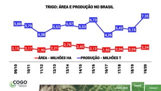 PÁGINA 2
ÍNDICE
AGOSTO 2020
2,15 2,17 1,90
2,21
2,76
2,45
2,12 1,92 2,04 2,04
2,34
5,88
5,79
4,38
5,53
5,97
5,53
6,73
4,26
5,43 5,15
7,3509/10
10/11
11/12
12/13
13/14
14/15
15/16
16/17
17/18
18/19
19/20
TRIGO: ÁREA E PRODUÇÃO NO BRASIL
ÁREA - MILHÕES HA PRODUÇÃO - MILHÕES T
 