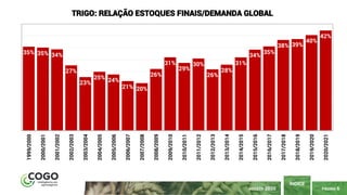 PÁGINA 6
ÍNDICE
AGOSTO 2020
35% 35% 34%
27%
23%
25% 24%
21% 20%
26%
31%
29%
30%
26%
28%
31%
34%
35%
38% 39%
40%
42%
1999/2000
2000/2001
2001/2002
2002/2003
2003/2004
2004/2005
2005/2006
2006/2007
2007/2008
2008/2009
2009/2010
2010/2011
2011/2012
2012/2013
2013/2014
2014/2015
2015/2016
2016/2017
2017/2018
2018/2019
2019/2020
2020/2021
TRIGO: RELAÇÃO ESTOQUES FINAIS/DEMANDA GLOBAL
 
