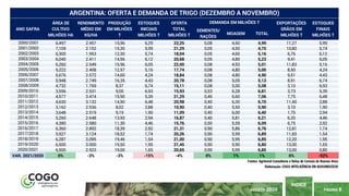 PÁGINA 8
ÍNDICE
AGOSTO 2020
SEMENTES/
RAÇÕES
MOAGEM TOTAL
2000/2001 6,497 2.457 15,96 6,29 22,25 0,08 4,50 4,99 11,27 5,99
2001/2002 7,109 2.152 15,30 5,99 21,29 0,05 4,50 4,75 10,80 5,74
2002/2003 6,300 1.953 12,30 5,74 18,04 0,05 4,60 5,16 6,76 6,12
2003/2004 6,040 2.411 14,56 6,12 20,68 0,05 4,80 5,23 9,41 6,05
2004/2005 6,260 2.549 15,96 6,05 22,00 0,08 4,93 5,01 11,83 5,16
2005/2006 5,222 2.408 12,57 5,16 17,74 0,08 4,80 5,00 8,50 4,24
2006/2007 5,676 2.572 14,60 4,24 18,84 0,08 4,80 4,90 9,51 4,43
2007/2008 5,948 2.749 16,35 4,43 20,78 0,08 5,05 5,13 8,91 6,74
2008/2009 4,732 1.769 8,37 6,74 15,11 0,08 5,00 5,08 3,10 6,93
2009/2010 3,556 2.531 9,00 6,93 15,93 0,53 6,28 6,81 3,73 5,39
2010/2011 4,577 3.474 15,90 5,39 21,29 0,46 6,60 7,06 7,75 6,48
2011/2012 4,630 3.132 14,50 6,48 20,98 0,40 6,30 6,70 11,40 2,88
2012/2013 3,162 2.536 8,02 2,88 10,90 0,40 5,50 5,90 3,10 1,90
2013/2014 3,648 2.519 9,19 1,90 11,09 0,40 6,00 6,40 1,75 2,94
2014/2015 5,260 2.648 13,93 2,94 16,87 0,40 5,81 6,21 6,20 4,46
2015/2016 4,380 2.580 11,30 4,46 15,76 0,50 5,59 6,09 6,75 2,92
2016/2017 6,360 2.892 18,39 2,92 21,31 0,90 5,86 6,76 12,81 1,74
2017/2018 5,927 3.124 18,52 1,74 20,26 0,90 5,99 6,89 11,83 1,54
2018/2019 6,287 3.095 19,46 1,54 21,00 0,90 5,95 6,85 12,20 1,95
2019/2020 6,500 3.000 19,50 1,95 21,45 0,90 5,90 6,80 13,00 1,65
2020/2021 6,500 2.923 19,00 1,65 20,65 0,90 5,95 6,85 13,00 0,80
VAR. 2021/2020 0% -3% -3% -15% -4% 0% 1% 1% 0% -52%
Fontes: Agritrend Consultoria e Bolsa de Cereais de Buenos Aires
Elaboração: COGO INTELIGÊNCIA EM AGRONEGÓCIO
ESTOQUES
FINAIS
MILHÕES T
ARGENTINA: OFERTA E DEMANDA DE TRIGO (DEZEMBRO A NOVEMBRO)
ANO SAFRA
PRODUÇÃO
EM MILHÕES
T
OFERTA
TOTAL
MILHÕES T
DEMANDA EM MILHÕES T EXPORTAÇÕES
GRÃOS EM
MILHÕES T
ESTOQUES
INICIAIS
MILHÕES T
RENDIMENTO
MÉDIO EM
KG/HA
ÁREA DE
CULTIVO
MILHÕES HA
 