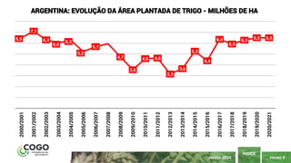 PÁGINA 9
ÍNDICE
AGOSTO 2020
6,5
7,1
6,3
6,0
6,3
5,2
5,7
4,7
3,6
4,6 4,6
3,2
3,6
5,3
4,4
6,4
5,9
6,3
6,5 6,5
2000/2001
2001/2002
2002/2003
2003/2004
2004/2005
2005/2006
2006/2007
2007/2008
2008/2009
2009/2010
2010/2011
2011/2012
2012/2013
2013/2014
2014/2015
2015/2016
2016/2017
2017/2018
2018/2019
2019/2020
2020/2021
ARGENTINA: EVOLUÇÃO DA ÁREA PLANTADA DE TRIGO - MILHÕES DE HA
 