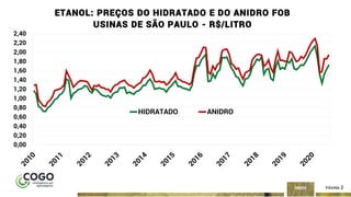 ÍNDICE PÁGINA 2
0,00
0,20
0,40
0,60
0,80
1,00
1,20
1,40
1,60
1,80
2,00
2,20
2,40
ETANOL: PREÇOS DO HIDRATADO E DO ANIDRO FOB
USINAS DE SÃO PAULO - R$/LITRO
HIDRATADO ANIDRO
 