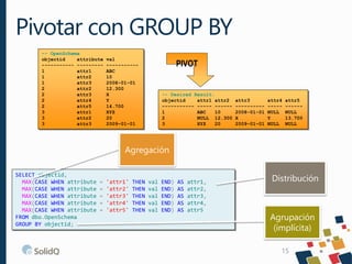Pivotar con GROUP BY
-- OpenSchema
objectid
attribute
----------- --------1
attr1
1
attr2
1
attr3
2
attr2
2
attr3
2
attr4
...