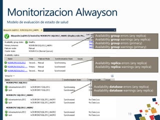 Monitorizacion Alwayson
Modelo de evaluación de estado de salud
19
Availability group errors (any replica)
Availability gr...