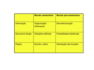 Mundo  newtoniano Mundo  pós-newtoniano Hibridaç ão  das funções Escritor, editor Papéis Possibilidade distribuída Disciplina definida Document design Des-estrutura ç ão Organizaç ão hierárquica Informaç ão Mundo pós-newtoniano Mundo newtoniano 