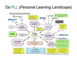 Os  PLL  ( Personal Learning Landscape ) 
