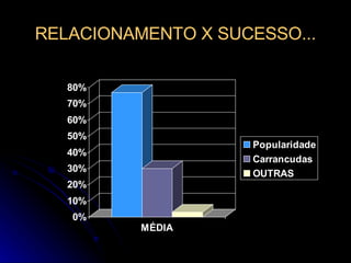 RELACIONAMENTO X SUCESSO... 