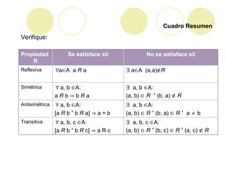 Cuadro Resumen
Propiedad
R
Se satisface sii No se satisface sii
Reflexiva aA a R a  aA (a,a)R
Simétrica  a, b A:
a R b  b R a
 a, b A:
(a, b)  R  (b, a)  R
Antisimétrica  a, b A:
[a R b  b R a]  a = b
 a, b A:
(a, b)  R  (b, a)  R  a  b
Transitiva  a, b, c A:
[a R b  b R c]  a R c
 a, b, c A:
(a, b)  R  (b, c)  R  (a, c)  R
Verifique:
 