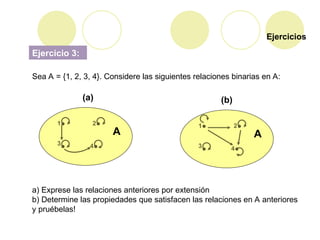 Ejercicios
Ejercicio 3:
Sea A = {1, 2, 3, 4}. Considere las siguientes relaciones binarias en A:
A
1 2
3 4
A
1 2
3 4
(a) (b)
a) Exprese las relaciones anteriores por extensión
b) Determine las propiedades que satisfacen las relaciones en A anteriores
y pruébelas!
 