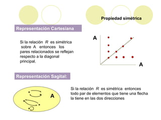 Propiedad simétrica
Representación Cartesiana
Si la relación R es simétrica
sobre A entonces los
pares relacionados se reflejan
respecto a la diagonal
principal.
Representación Sagital:
A
Si la relación R es simétrica entonces
todo par de elementos que tiene una flecha
la tiene en las dos direcciones
A
A
 