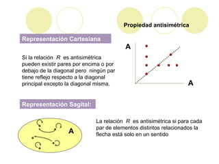 Propiedad antisimétrica
A
A
Representación Cartesiana
Si la relación R es antisimétrica
pueden existir pares por encima o por
debajo de la diagonal pero ningún par
tiene reflejo respecto a la diagonal
principal excepto la diagonal misma.
Representación Sagital:
A
La relación R es antisimétrica si para cada
par de elementos distintos relacionados la
flecha está solo en un sentido
 