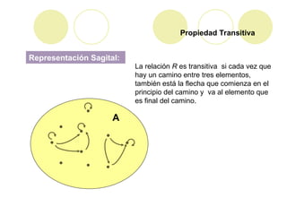 Propiedad Transitiva
Representación Sagital:
A
La relación R es transitiva si cada vez que
hay un camino entre tres elementos,
también está la flecha que comienza en el
principio del camino y va al elemento que
es final del camino.
 