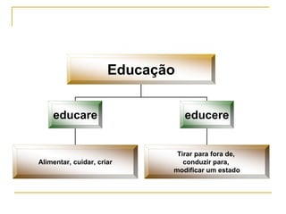 Educação
educare educere
Alimentar, cuidar, criar
Tirar para fora de,
conduzir para,
modificar um estado
 
