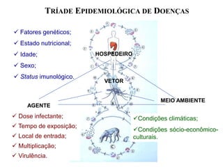 TRÍADE EPIDEMIOLÓGICA DE DOENÇAS
AGENTE
HOSPEDEIRO
MEIO AMBIENTE
VETOR
Condições climáticas;
Condições sócio-econômico-
culturais.
 Dose infectante;
 Tempo de exposição;
 Local de entrada;
 Multiplicação;
 Virulência.
 Fatores genéticos;
 Estado nutricional;
 Idade;
 Sexo;
 Status imunológico.
 